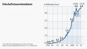 Verfassungsrichter prüfen die Erbschaftsteuer 
