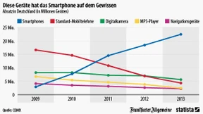 Was dem Smartphone zum Opfer fällt