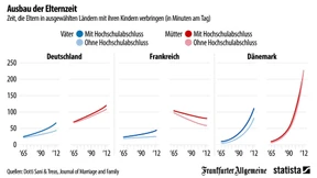 So viel Zeit verbringen Eltern mit ihren Kindern