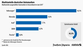So mächtig sind VW, Porsche, Audi, BMW und Daimler