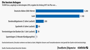 Sparen geht eben doch