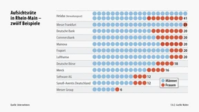 Nach und nach rücken Frauen in die Aufsichtsräte ein