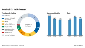 Darmstadt sicher,  Odenwald sicherer