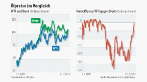Die alte Ordnung auf dem Ölmarkt ist wiederhergestellt  