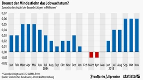 Gehen durch den Mindestlohn Arbeitsplätze verloren?
