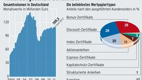 Zertifikatekäufer leben gefährlich