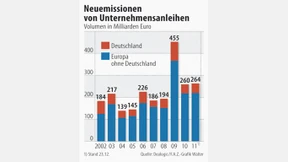 Die Banken hoffen auf mehr Unternehmensanleihen