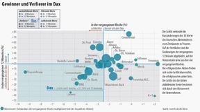 Geringere Fed-Käufe verlieren an Schrecken