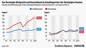 Wie viel Deutschland nach Amerika exportiert