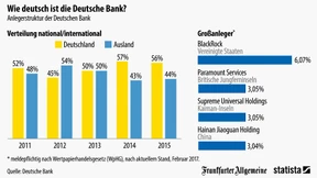 Deutsche Bank in deutscher Hand
