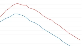 In Europa haben so viele Menschen Arbeit wie seit zehn Jahren nicht mehr