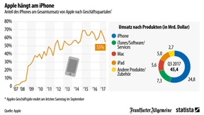 Wie das iPhone den Apple-Giganten bestimmt