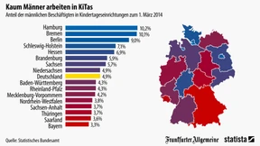 Kaum Männer in den Kitas