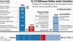 Vom Überschussland zum Schuldenberg