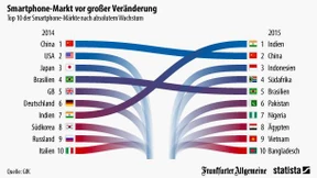Hier werden die meisten Smartphones gekauft