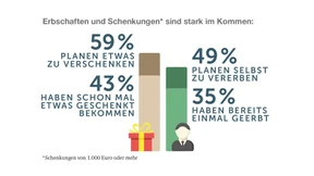 Immer mehr Schenkungen und Erbschaften – so machen Sie mehr daraus!