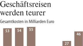 Kosten für Geschäftsreisen steigen schneller als Zahl der Trips
