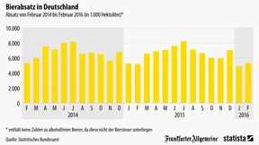 Im Sommer schmeckt’s Bier am besten