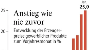 Erzeugerpreise steigen wie nie
