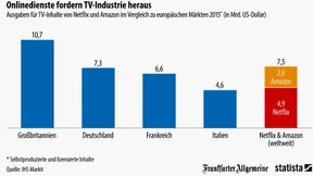 Netflix und Amazon greifen die Fernsehsender an