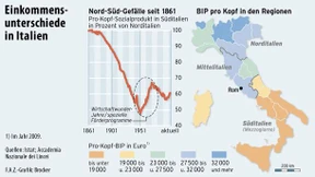 Wie eine Währungsunion Italiens Süden verarmen ließ