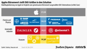 Apple - so wertvoll wie ein Drittel Dax