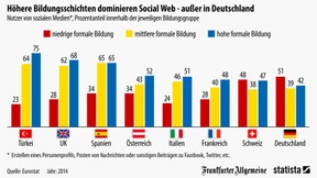 Deutsche Bildungsbürger scheuen Facebook & Co.