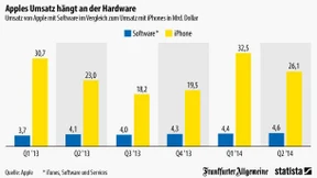 Apples Umsatz hängt an der Hardware