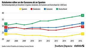 Wirtschaftsstarkes Katalonien