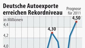 Deutsche exportieren mehr Autos denn je
