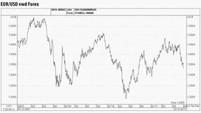 Euro fällt zum Dollar auf ein Acht-Monats-Tief