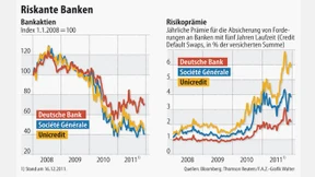 Fitch senkt Bonitätsnoten von acht Instituten