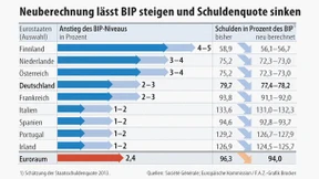 Neue Statistik lässt Staatsschuldenquoten sinken 