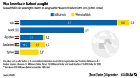 Wen die Amerikaner im Nahen Osten finanziell unterstützen