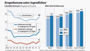 Mehr Jugendliche rauchen Cannabis 