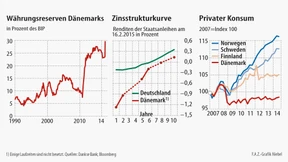 Dänemark kämpft gegen die Spekulanten