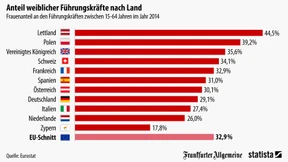 Deutsche Chefetagen bleiben Männersache