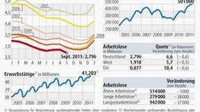 Erstmals seit 1991 unter 2,8 Millionen Arbeitslose