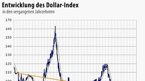 Dollar begeht das Jubiläum auf schwachem Fuß
