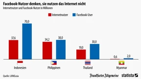 Gehst Du Facebook, bist Du Internet!  
