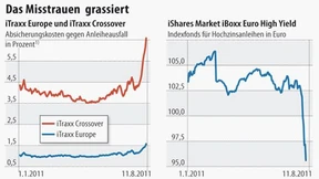 Auch Hochzinsanleihen verlieren stark an Wert
