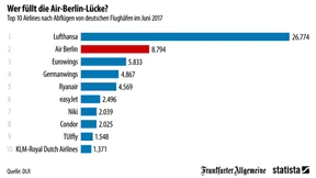 Nur Lufthansa schlägt Air Berlin