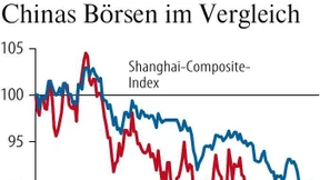 Chinas Aktienmärkte stürzen ab und reißen wichtige Marken