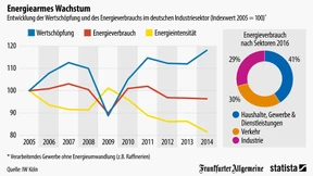 Wachstum klappt auch umweltfreundlich