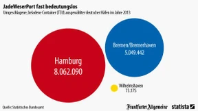 Hamburgs Hafen dominiert mit großem Abstand