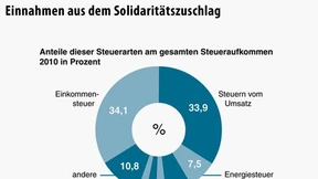 „Soli“ verstößt nicht gegen das Grundgesetz
