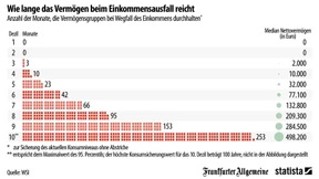 Wie lange reicht das Vermögen, wenn das Einkommen ausfällt?