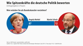 Wie Spitzenkräfte die deutsche Politik bewerten