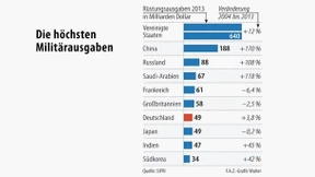 Nicht-westliche Länder rüsten auf
