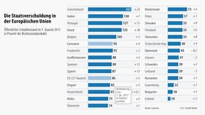 Europas Schulden steigen weiter 